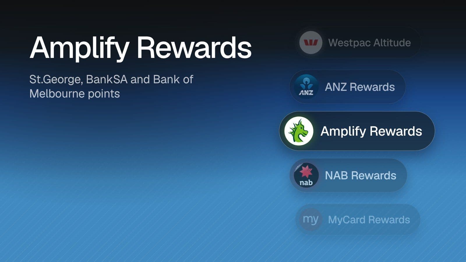 Amplify Rewards: St.George, BankSA and Bank of Melbourne points. Illustration of Amplify Rewards highlighted in a list of programs alongside Westpac Altitude, ANZ Rewards, NAB Rewards, MyCard Rewards on a blue gradient.