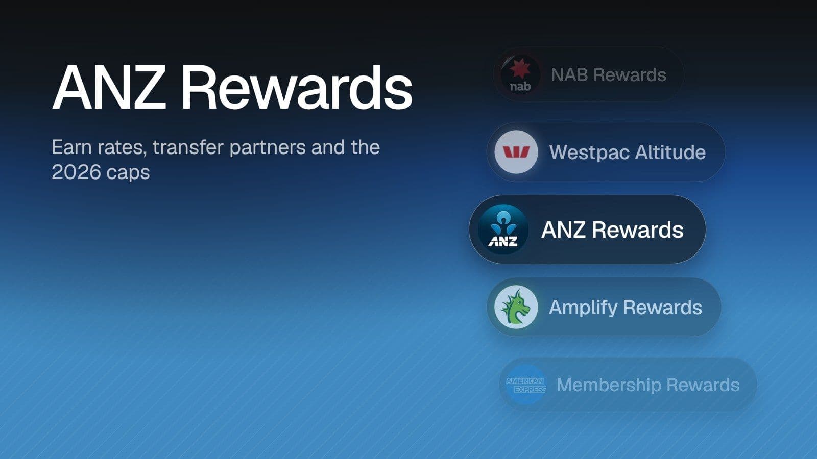 ANZ Rewards: Earn rates, transfer partners and the 2026 caps. Illustration of ANZ Rewards highlighted in a list of programs alongside NAB Rewards, Westpac Altitude, Amplify Rewards, Membership Rewards on a blue gradient.