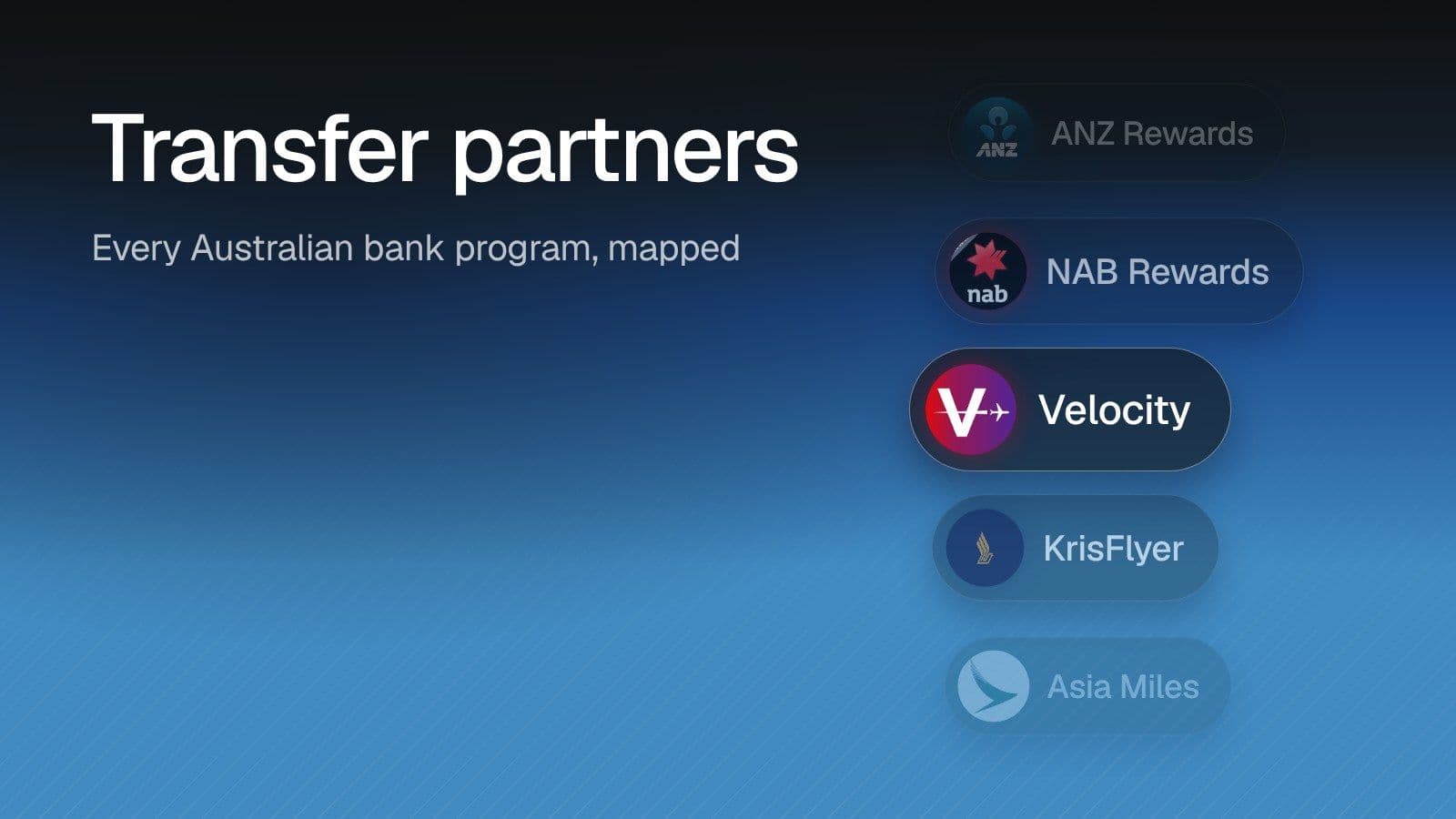 Transfer partners: Every Australian bank program, mapped. Illustration of Velocity highlighted in a list of programs alongside ANZ Rewards, NAB Rewards, KrisFlyer, Asia Miles on a blue gradient.